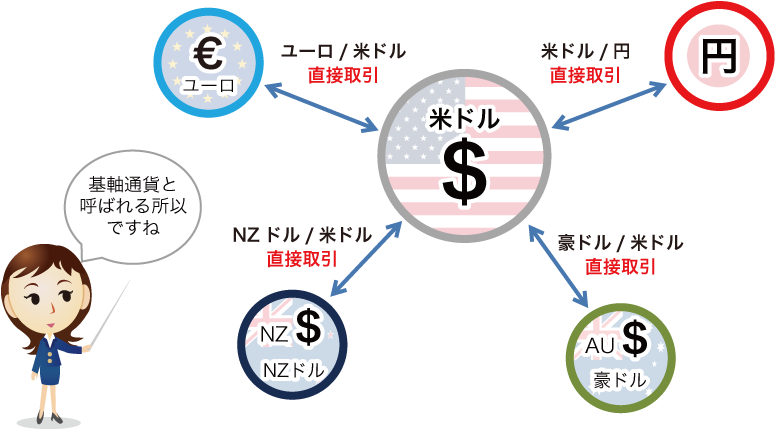 基軸通貨とは